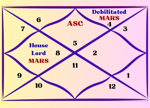 Query what are the astrological results for debilitated 4th house lord