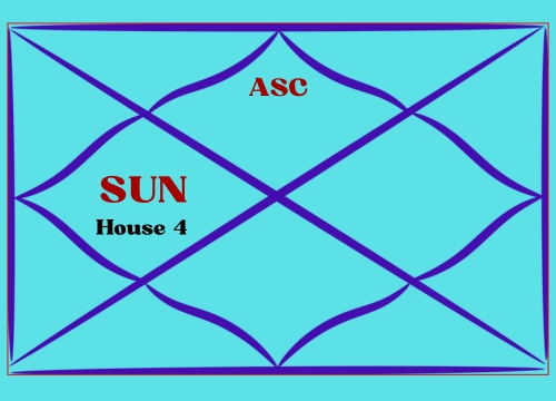 Why is the Sun in the 4th house considered a bad placement?